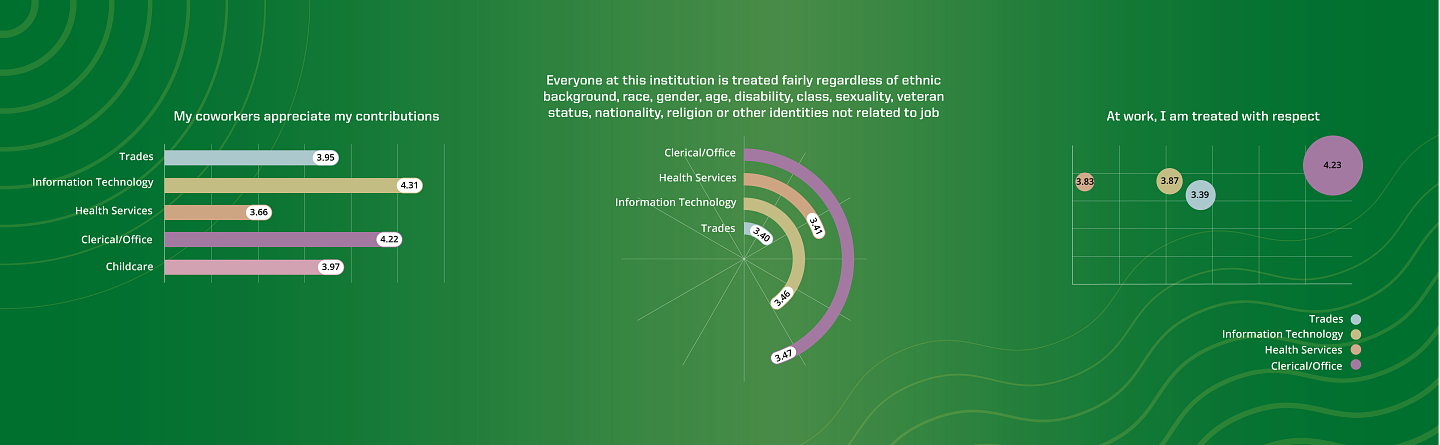 graphs depicting campus climate and belonging amongst departments