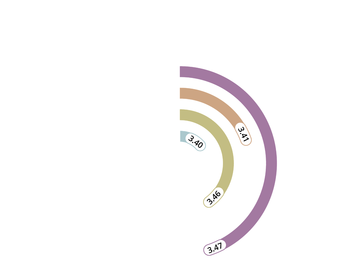 graph representing institutional treatment based on work type