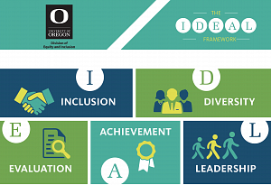Ideal framework icons for Inclusion, Diversity, Evaluation, Advancement, Leadership
