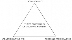Cultural humility . Triangle with Three dimensions of cultural humility - life long learning and critical reflection; recognize and challenge power imbalances; institutional accountability