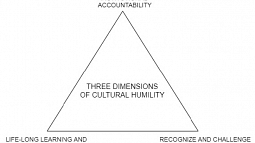 Cultural humility . Triangle with Three dimensions of cultural humility Cultural humility . Triangle with Three dimensions of cultural humility - life long learning and critical reflection; recognize and challenge power imbalances; institutional accountability