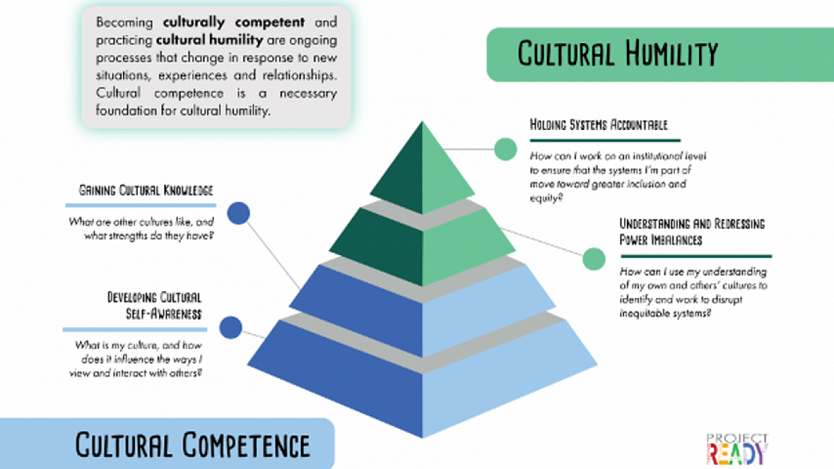 cultural humility vs cultural competence pyramid illustration