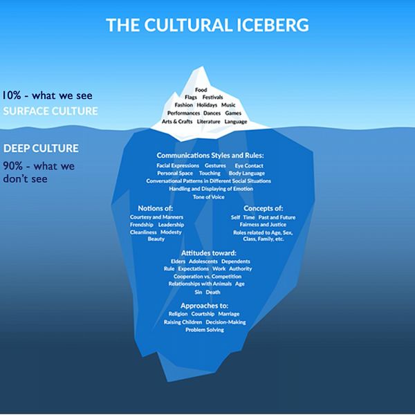 Cultural Iceberg using a glacier/icebergy to show that 10% of what we see is surface culture and 90% is  what we don't see which is deep culture. 