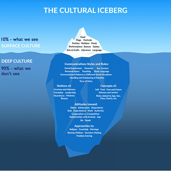 Cultural iceberg Cultural Iceberg using a glacier/icebergy to show that 10% of what we see is surface culture and 90% is what we don't see which is deep culture.