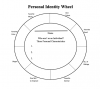 Personal Identity Wheel - Filling in what are your individual characteristics